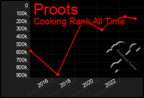 Total Graph of Proots