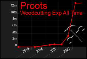 Total Graph of Proots