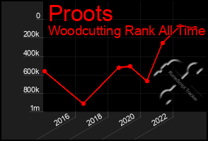 Total Graph of Proots