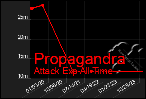 Total Graph of Propagandra