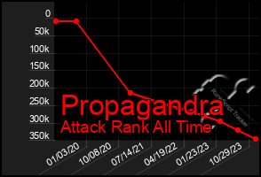 Total Graph of Propagandra