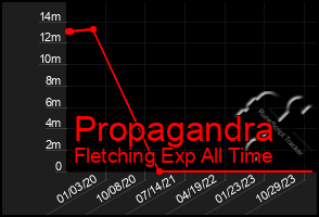 Total Graph of Propagandra