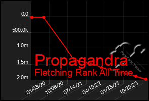 Total Graph of Propagandra