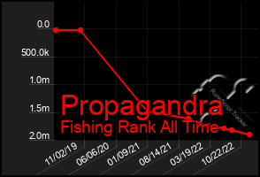 Total Graph of Propagandra