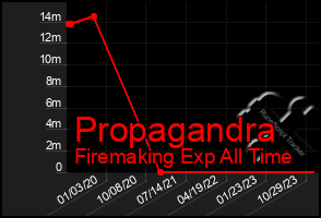 Total Graph of Propagandra