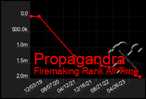 Total Graph of Propagandra