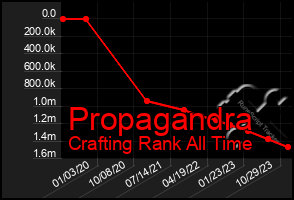 Total Graph of Propagandra