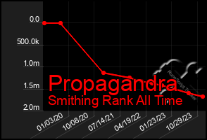 Total Graph of Propagandra