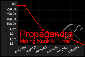 Total Graph of Propagandra