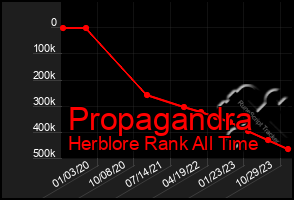 Total Graph of Propagandra