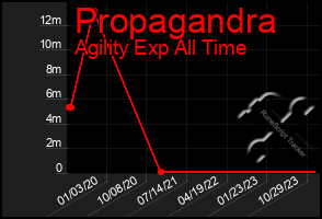 Total Graph of Propagandra