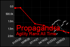 Total Graph of Propagandra