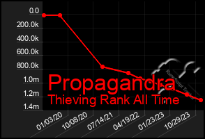 Total Graph of Propagandra