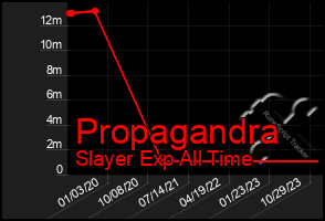 Total Graph of Propagandra