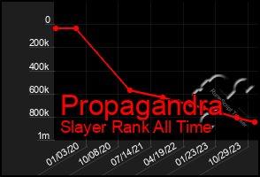 Total Graph of Propagandra