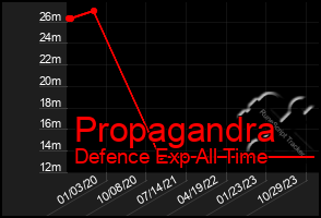 Total Graph of Propagandra