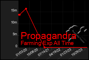 Total Graph of Propagandra