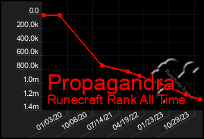 Total Graph of Propagandra