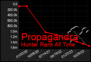 Total Graph of Propagandra