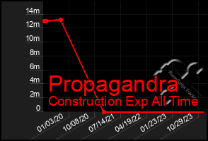 Total Graph of Propagandra