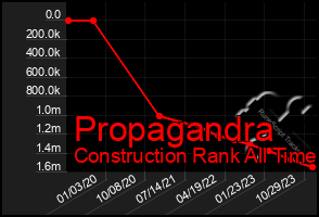 Total Graph of Propagandra