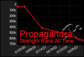 Total Graph of Propagandra