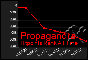 Total Graph of Propagandra