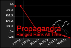 Total Graph of Propagandra