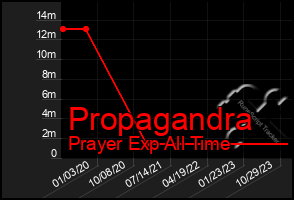 Total Graph of Propagandra