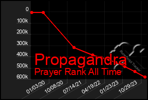 Total Graph of Propagandra