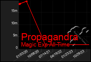 Total Graph of Propagandra