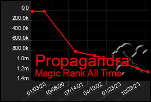 Total Graph of Propagandra