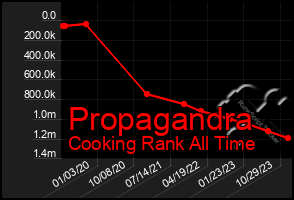 Total Graph of Propagandra