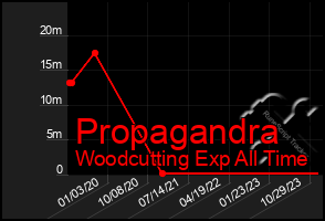 Total Graph of Propagandra