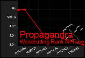 Total Graph of Propagandra