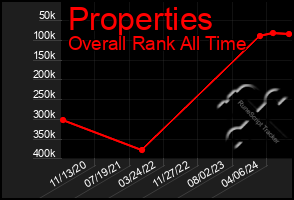 Total Graph of Properties