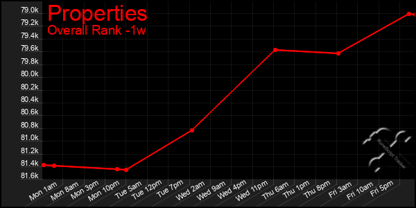 1 Week Graph of Properties