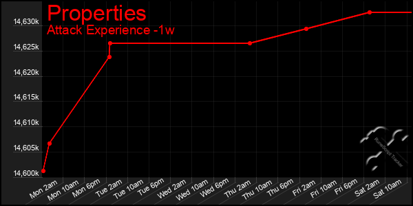 Last 7 Days Graph of Properties