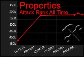 Total Graph of Properties