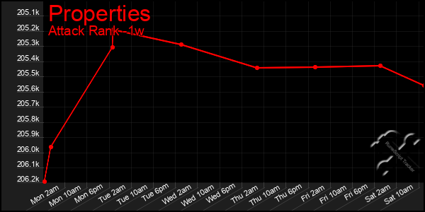 Last 7 Days Graph of Properties