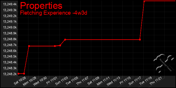 Last 31 Days Graph of Properties