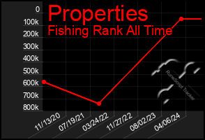 Total Graph of Properties