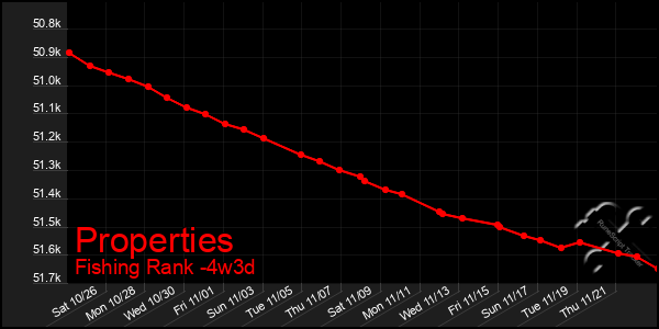 Last 31 Days Graph of Properties