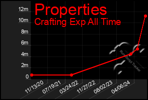 Total Graph of Properties