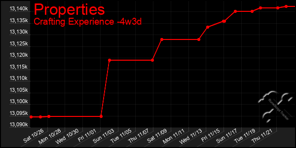 Last 31 Days Graph of Properties