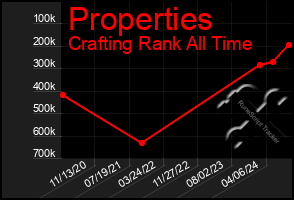 Total Graph of Properties