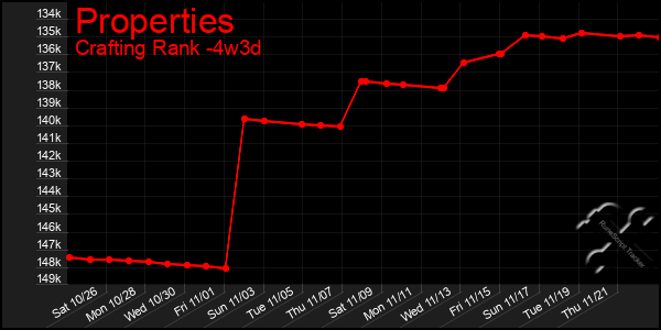 Last 31 Days Graph of Properties