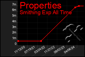 Total Graph of Properties