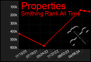 Total Graph of Properties