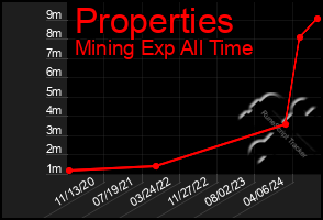 Total Graph of Properties